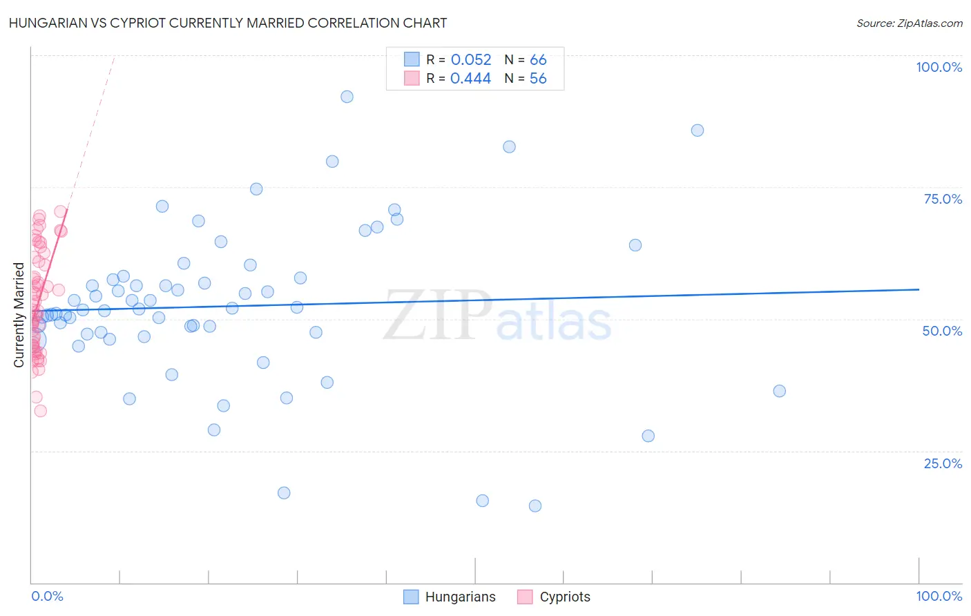 Hungarian vs Cypriot Currently Married