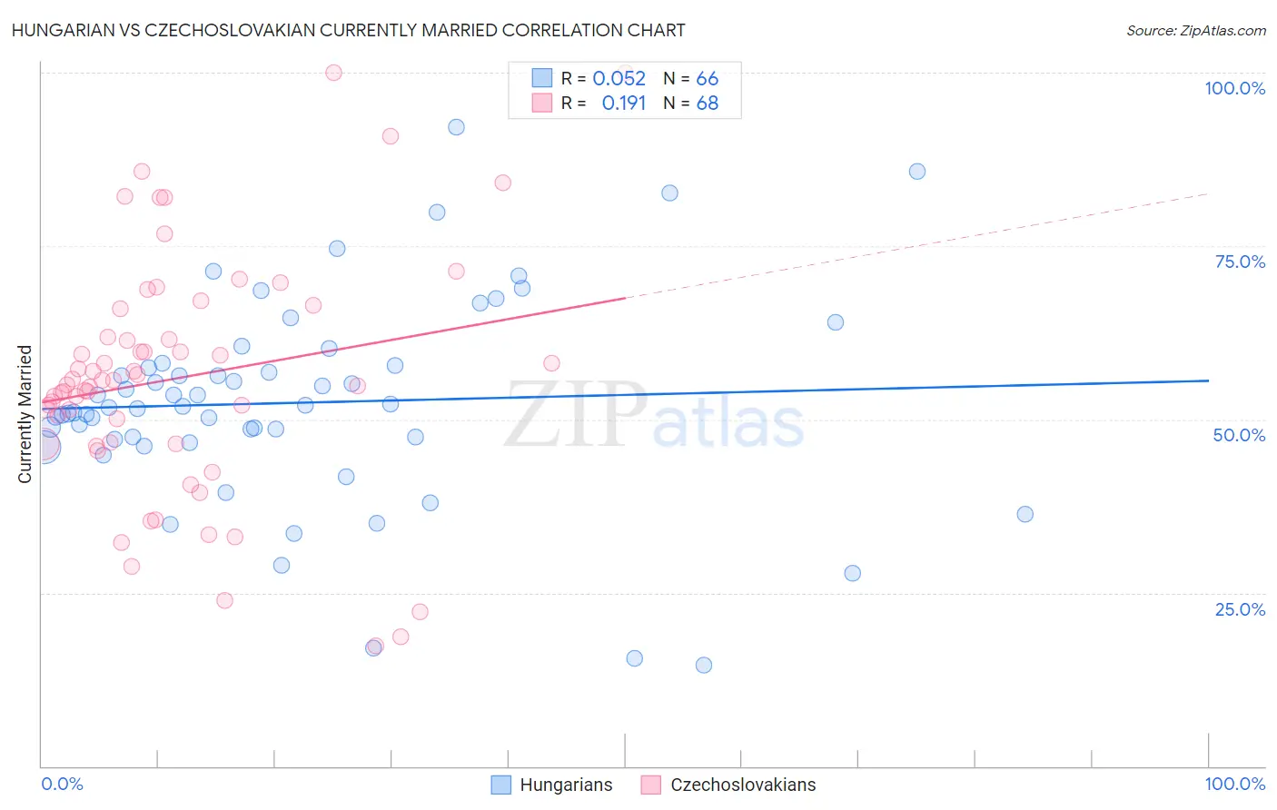 Hungarian vs Czechoslovakian Currently Married