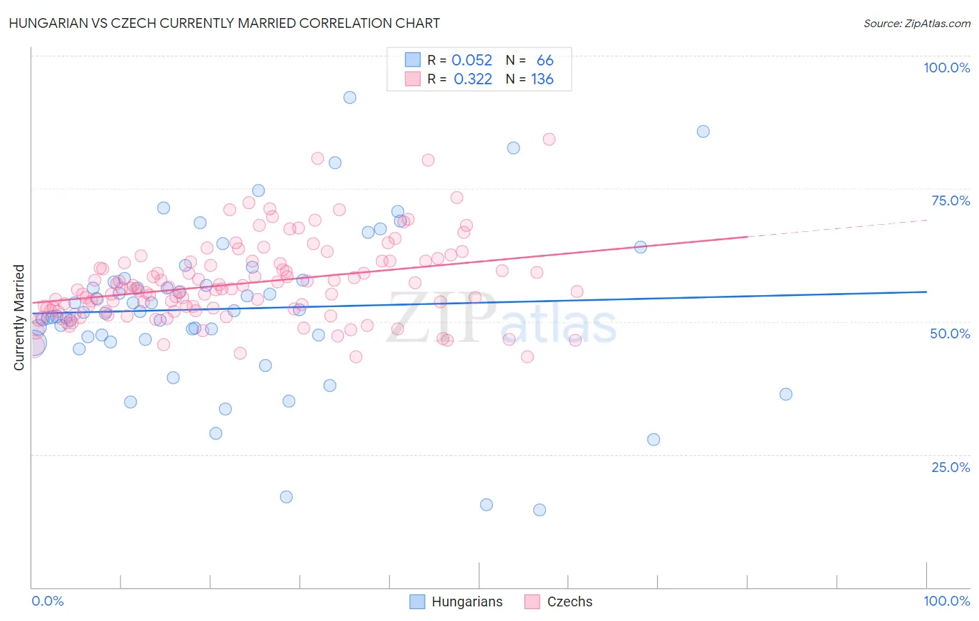 Hungarian vs Czech Currently Married