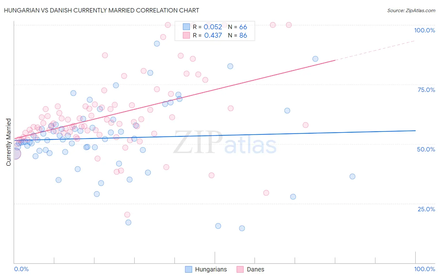 Hungarian vs Danish Currently Married