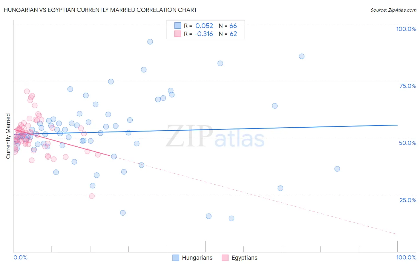 Hungarian vs Egyptian Currently Married