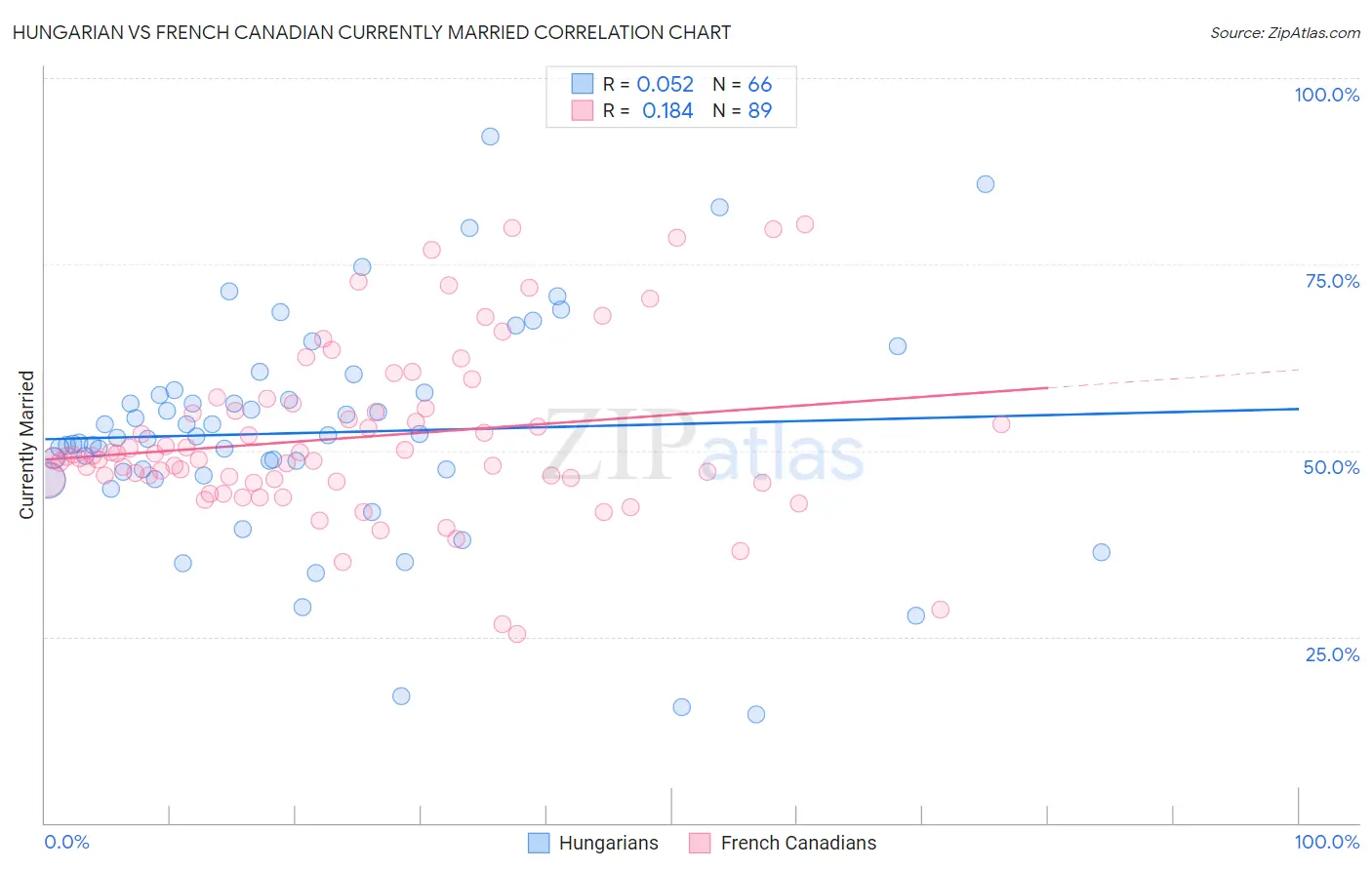 Hungarian vs French Canadian Currently Married