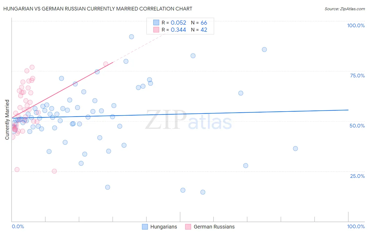 Hungarian vs German Russian Currently Married