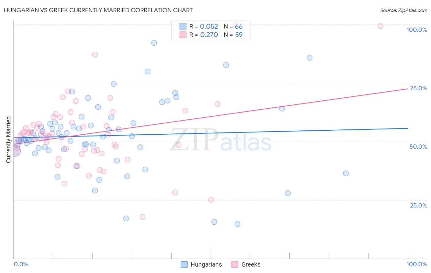 Hungarian vs Greek Currently Married