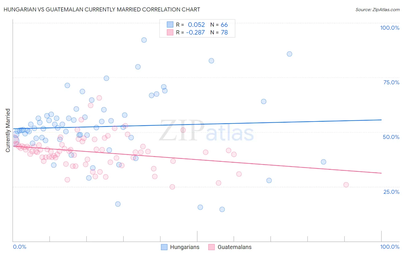 Hungarian vs Guatemalan Currently Married