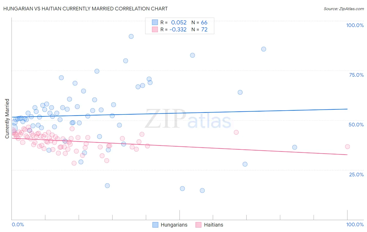 Hungarian vs Haitian Currently Married