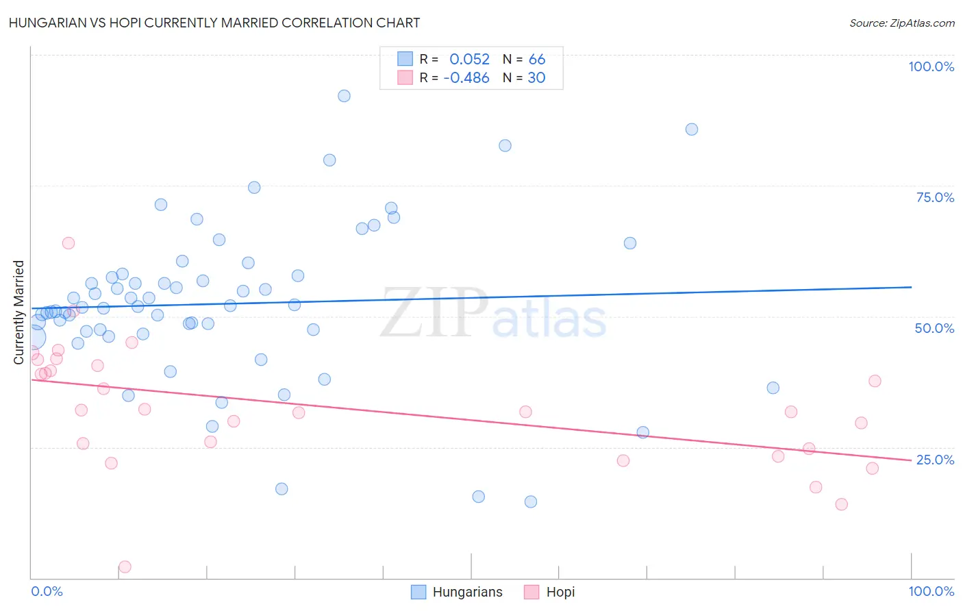 Hungarian vs Hopi Currently Married