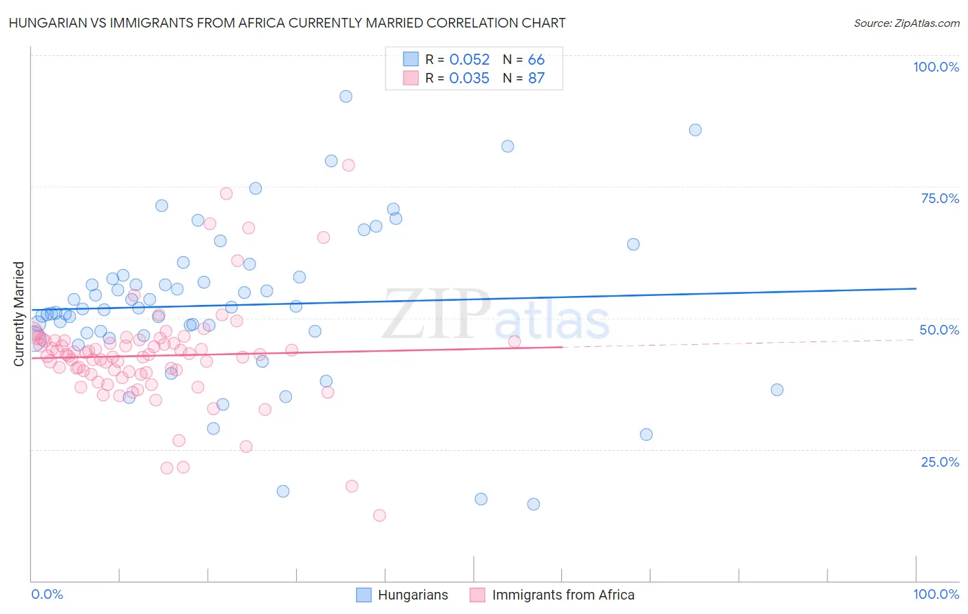 Hungarian vs Immigrants from Africa Currently Married