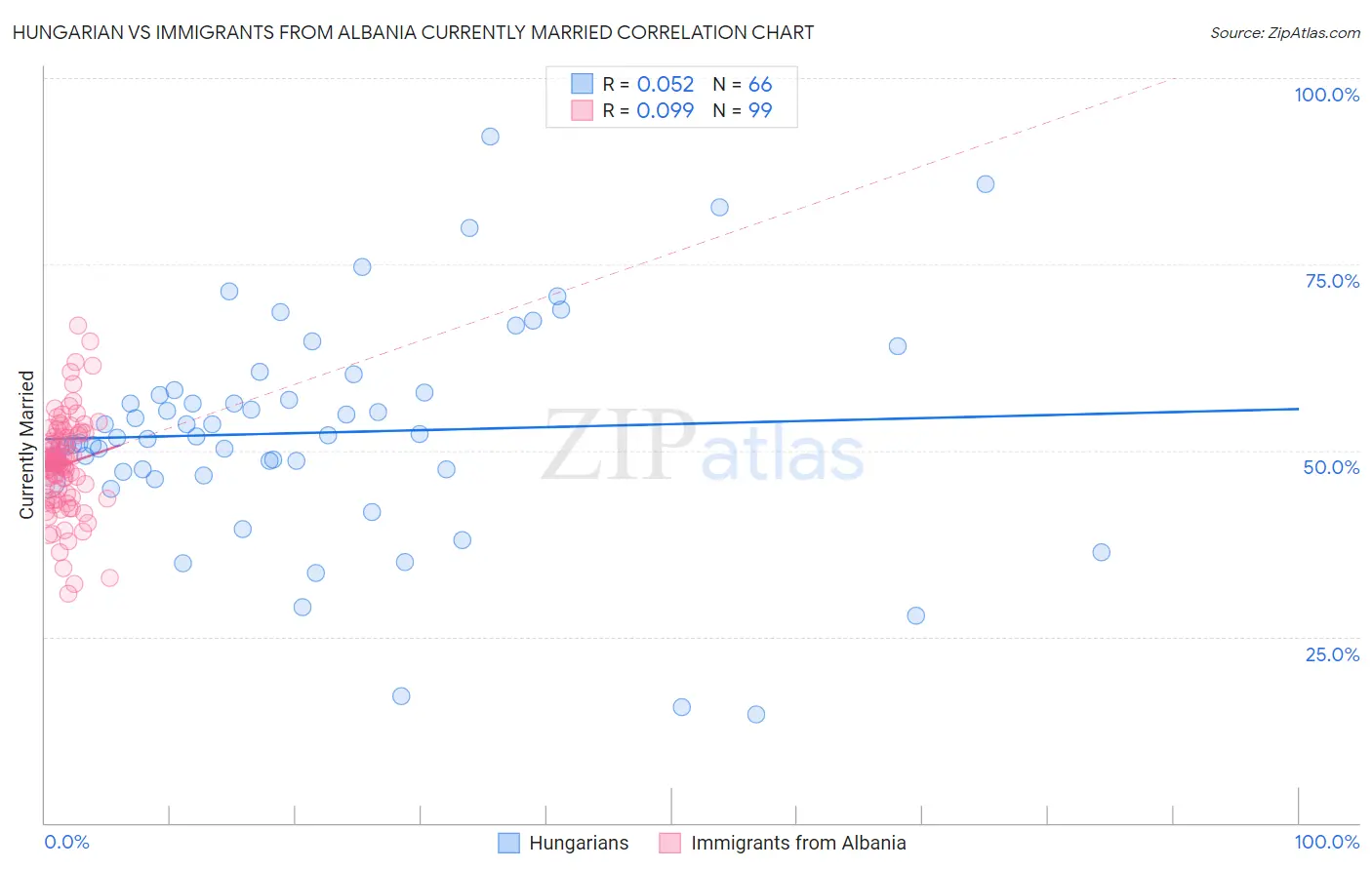 Hungarian vs Immigrants from Albania Currently Married
