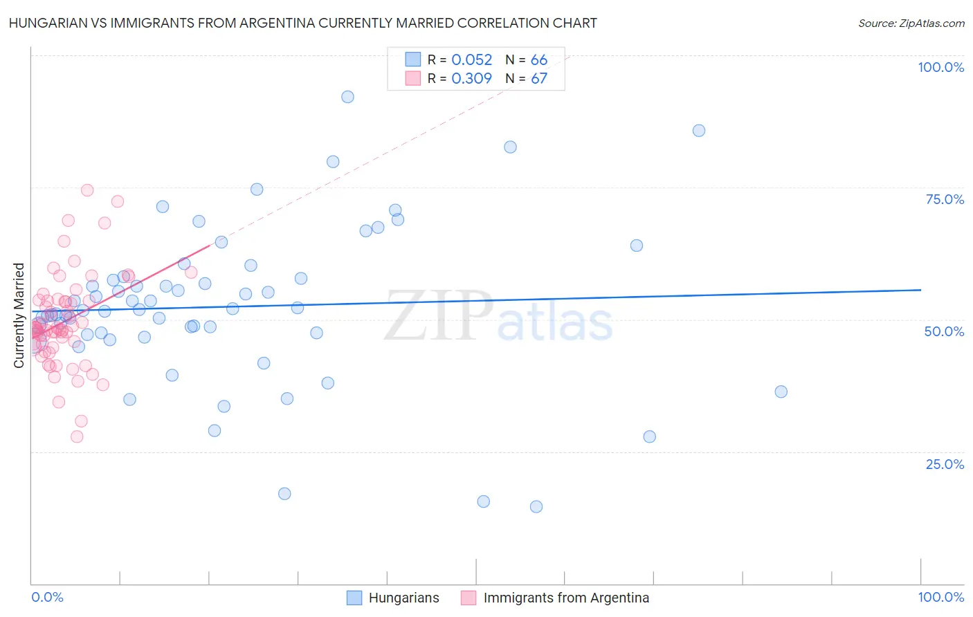 Hungarian vs Immigrants from Argentina Currently Married