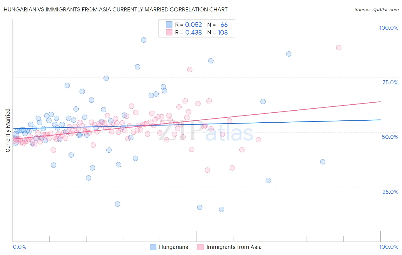 Hungarian vs Immigrants from Asia Currently Married