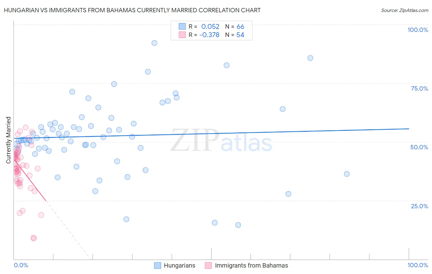Hungarian vs Immigrants from Bahamas Currently Married