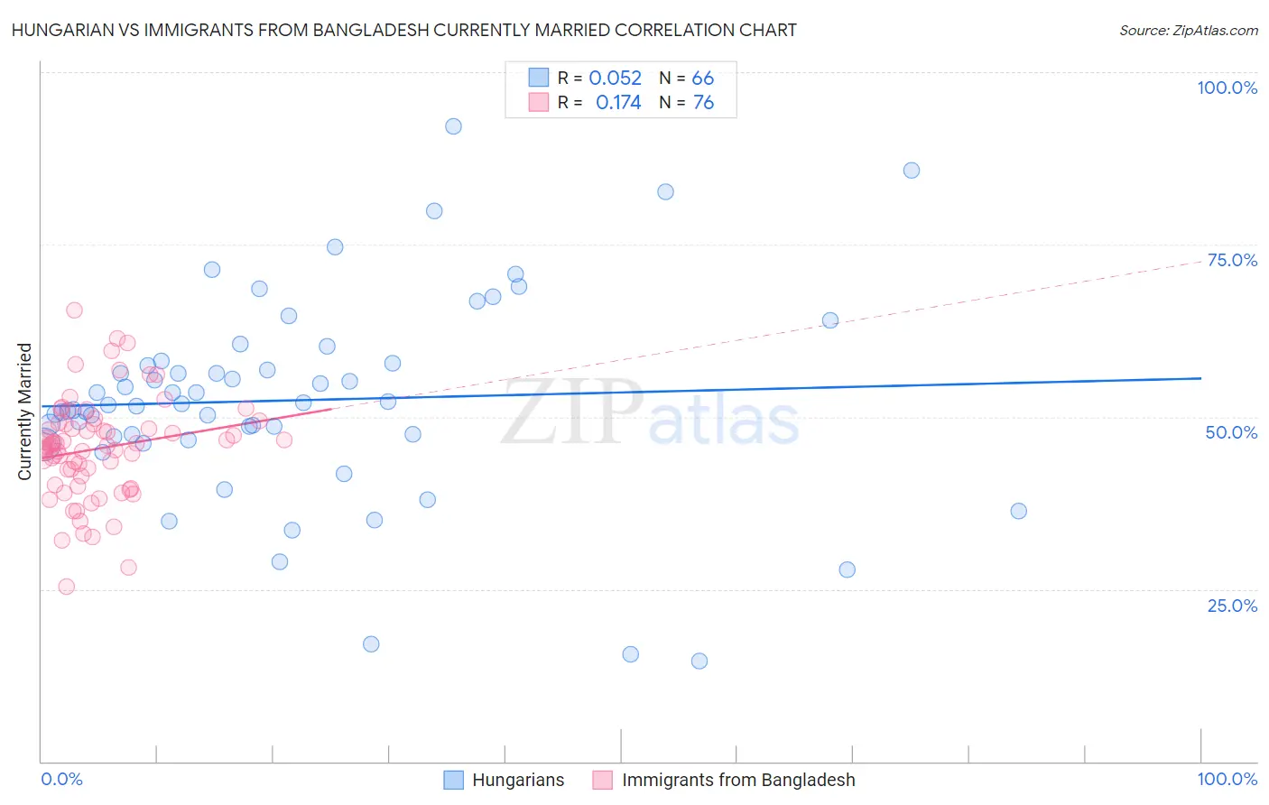 Hungarian vs Immigrants from Bangladesh Currently Married