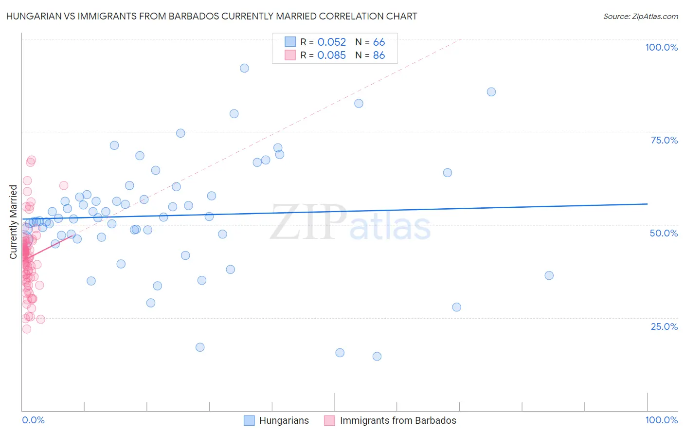Hungarian vs Immigrants from Barbados Currently Married