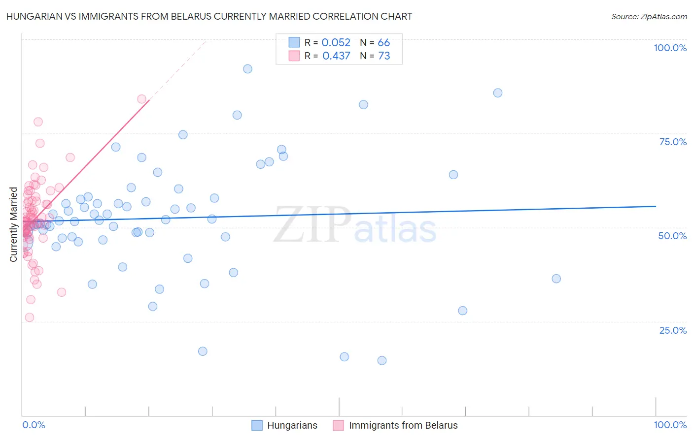 Hungarian vs Immigrants from Belarus Currently Married