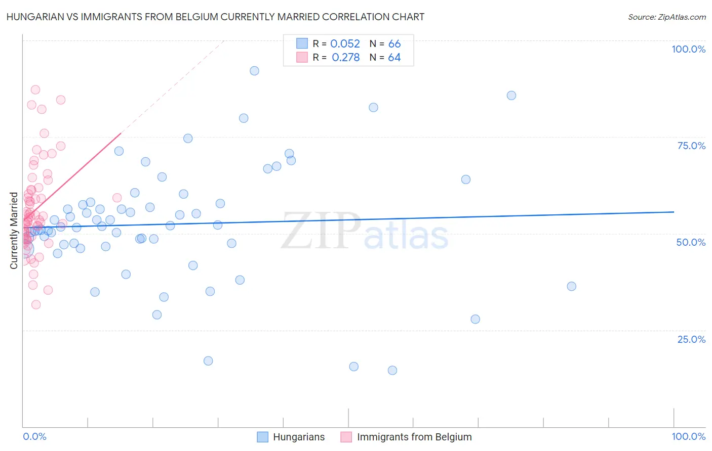 Hungarian vs Immigrants from Belgium Currently Married