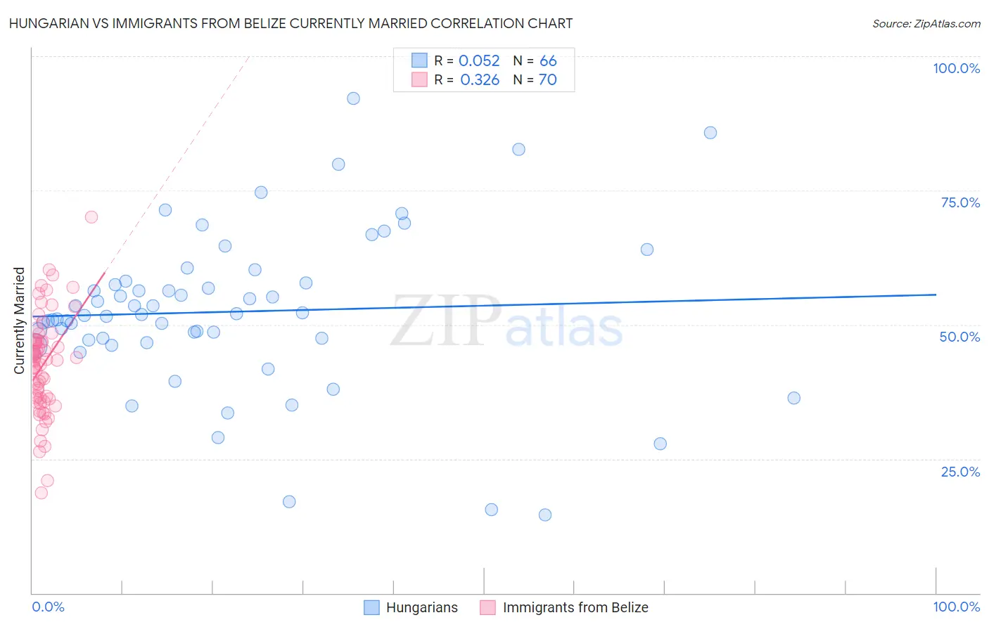 Hungarian vs Immigrants from Belize Currently Married