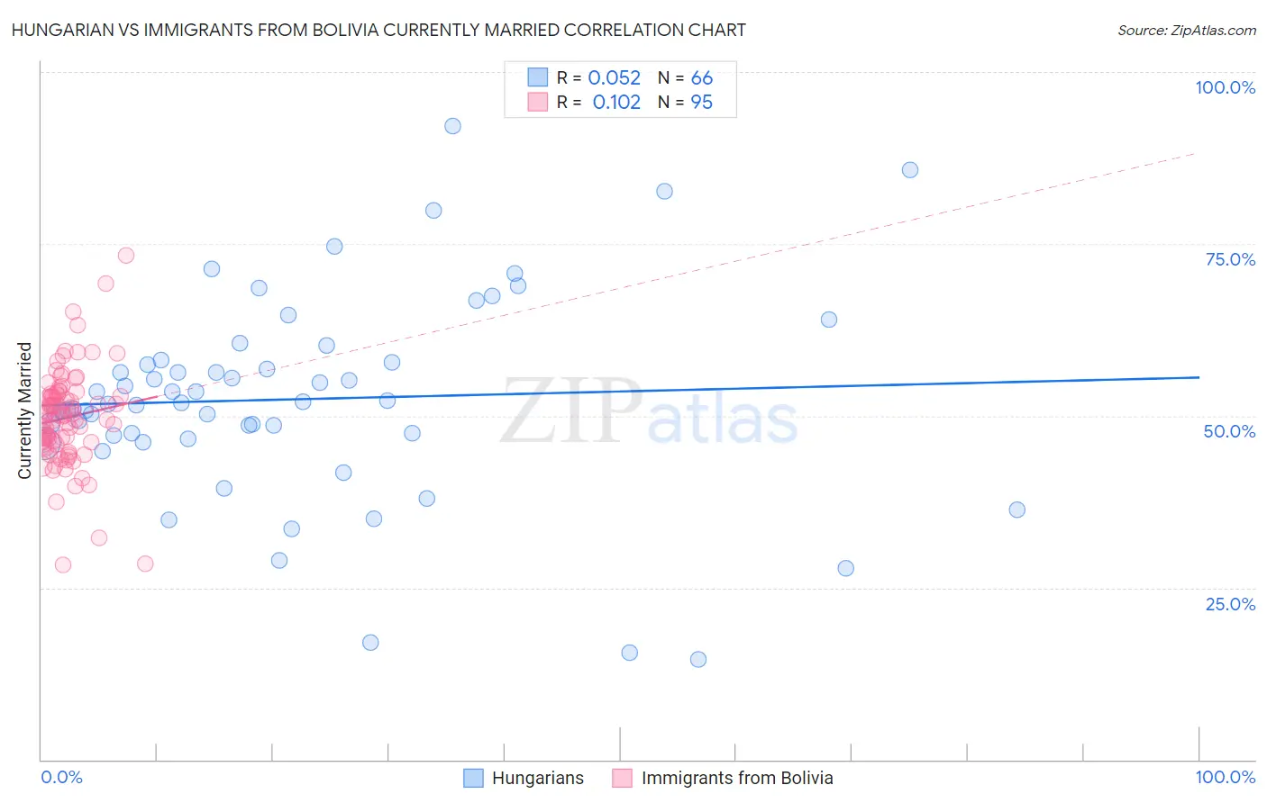 Hungarian vs Immigrants from Bolivia Currently Married