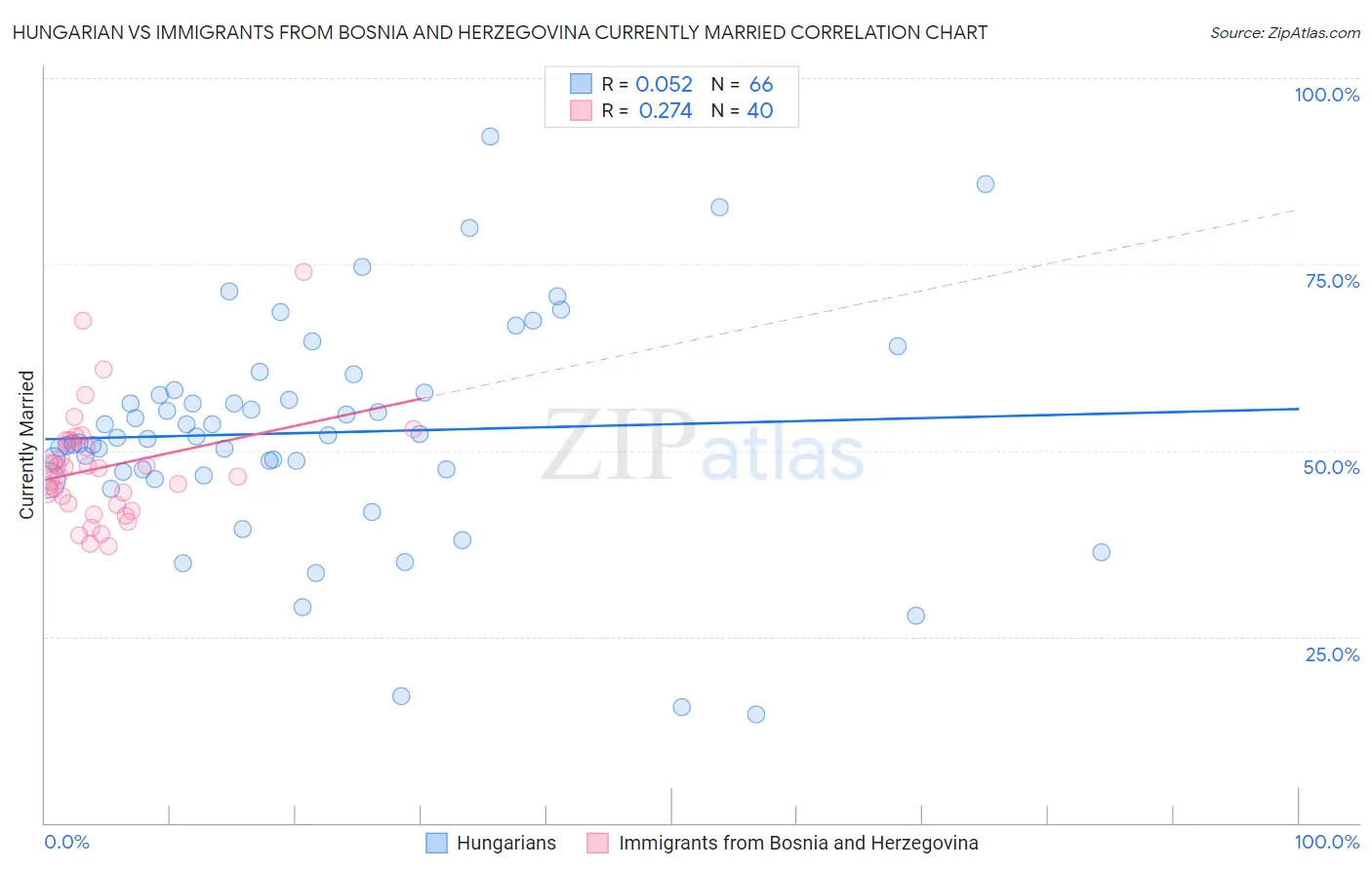 Hungarian vs Immigrants from Bosnia and Herzegovina Currently Married