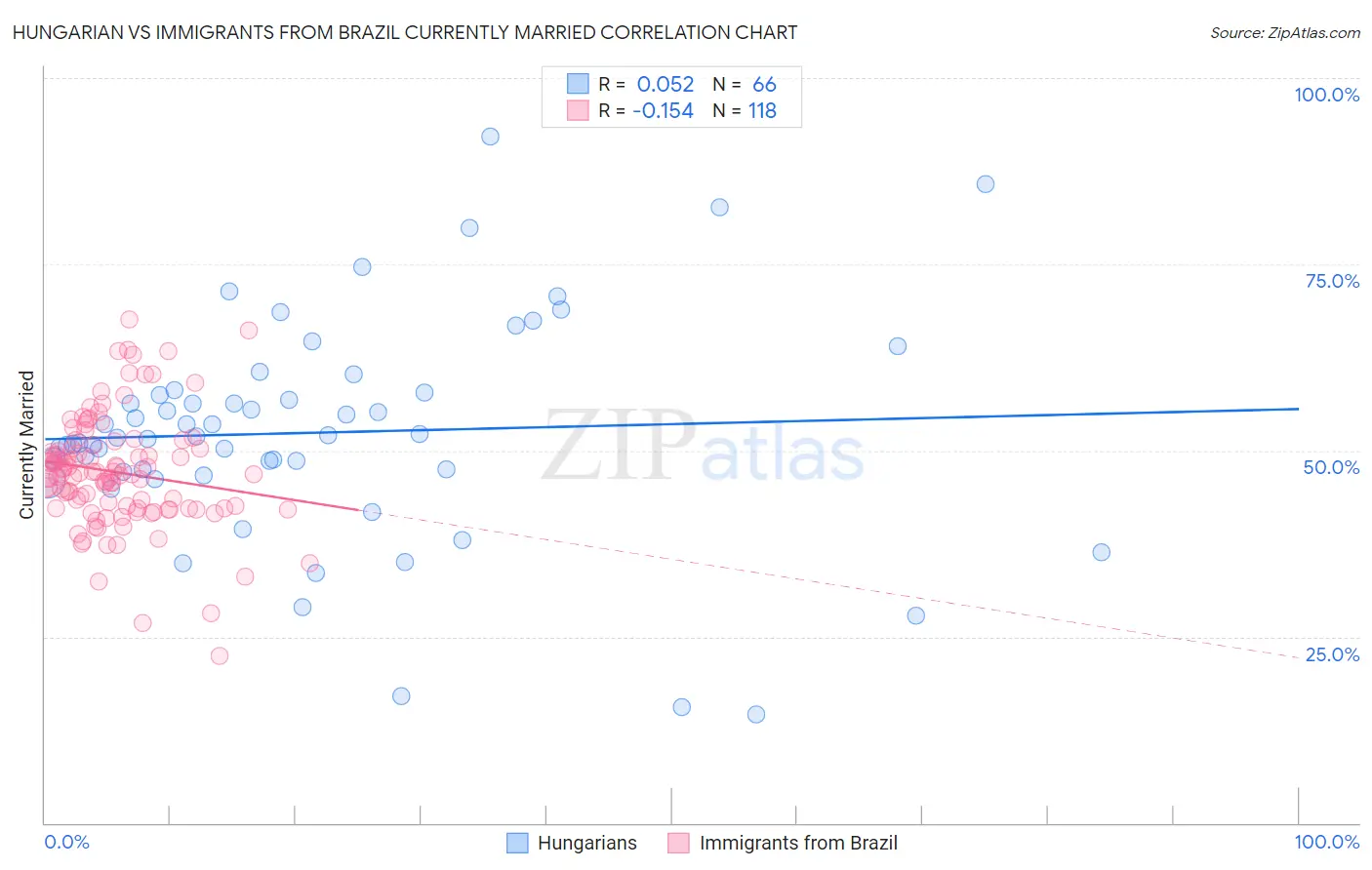Hungarian vs Immigrants from Brazil Currently Married