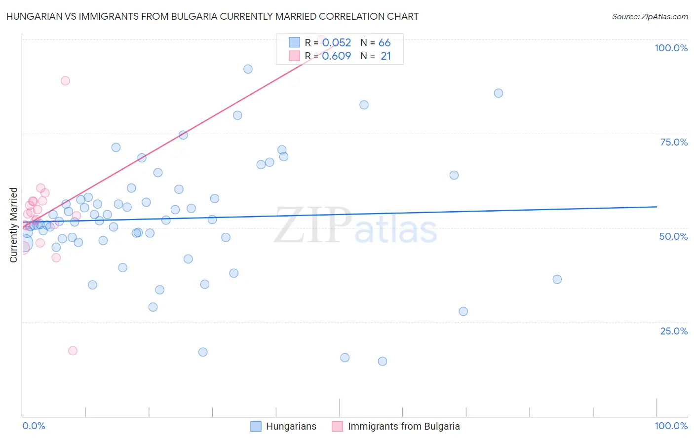 Hungarian vs Immigrants from Bulgaria Currently Married