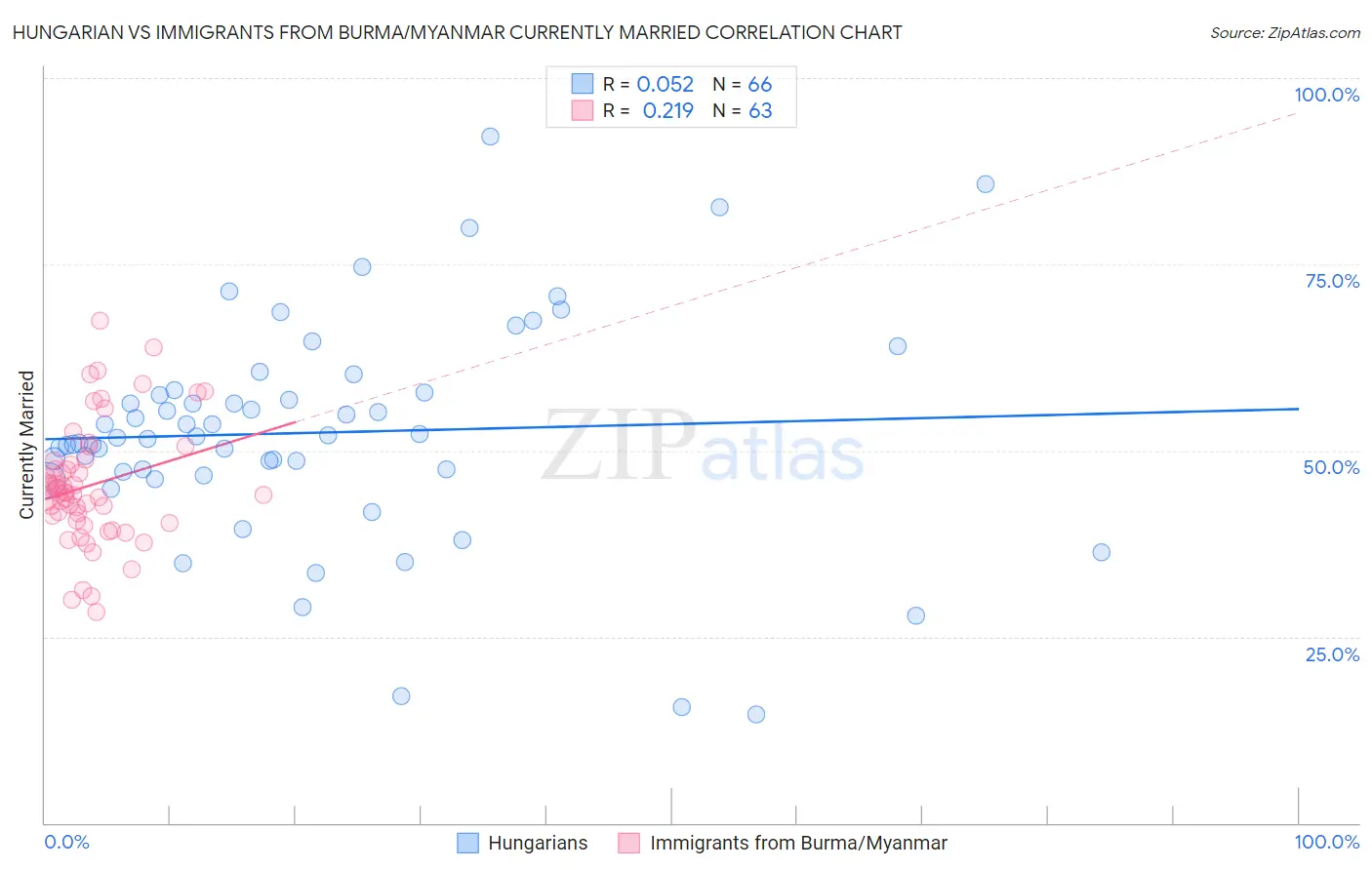 Hungarian vs Immigrants from Burma/Myanmar Currently Married