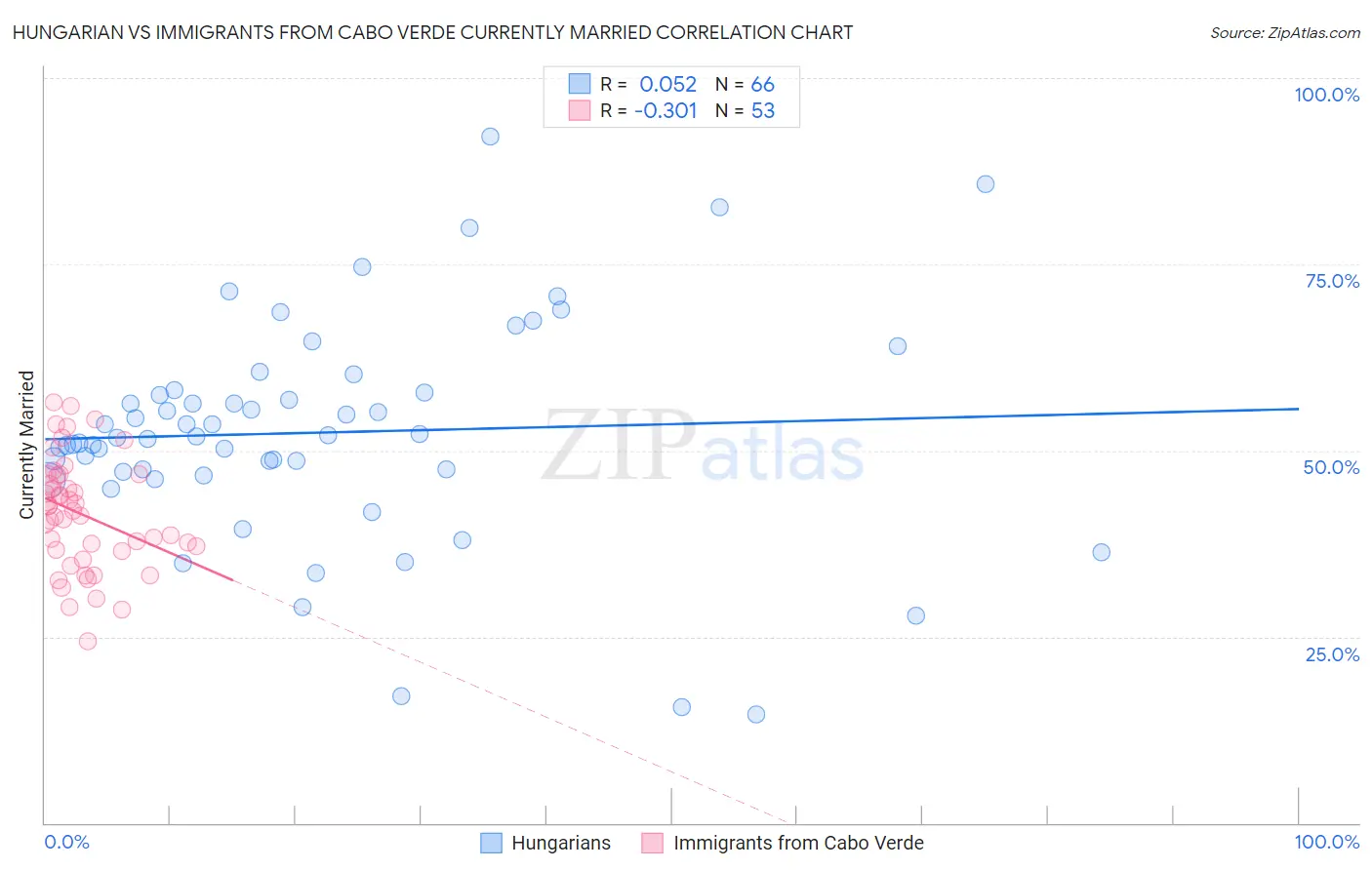 Hungarian vs Immigrants from Cabo Verde Currently Married