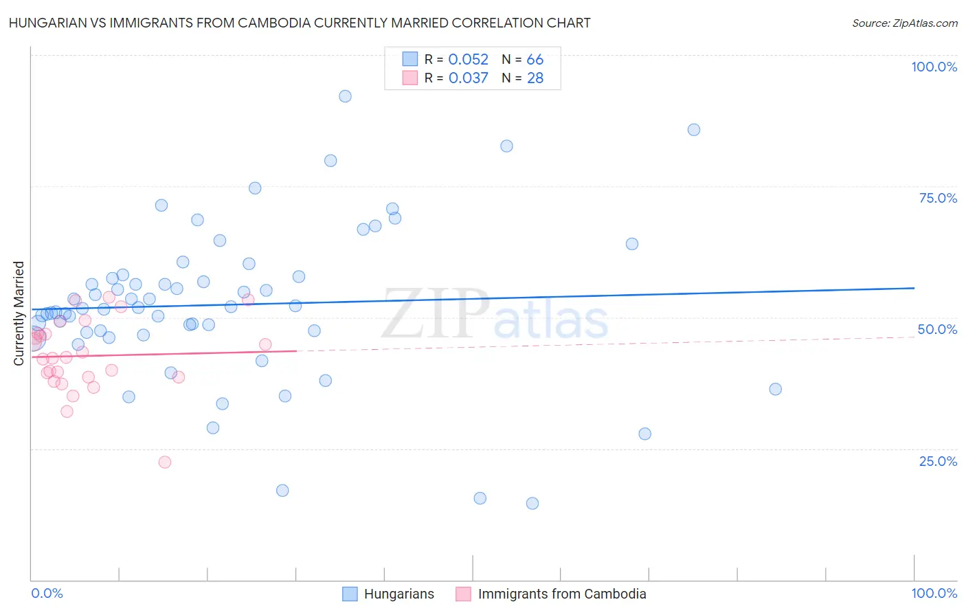 Hungarian vs Immigrants from Cambodia Currently Married