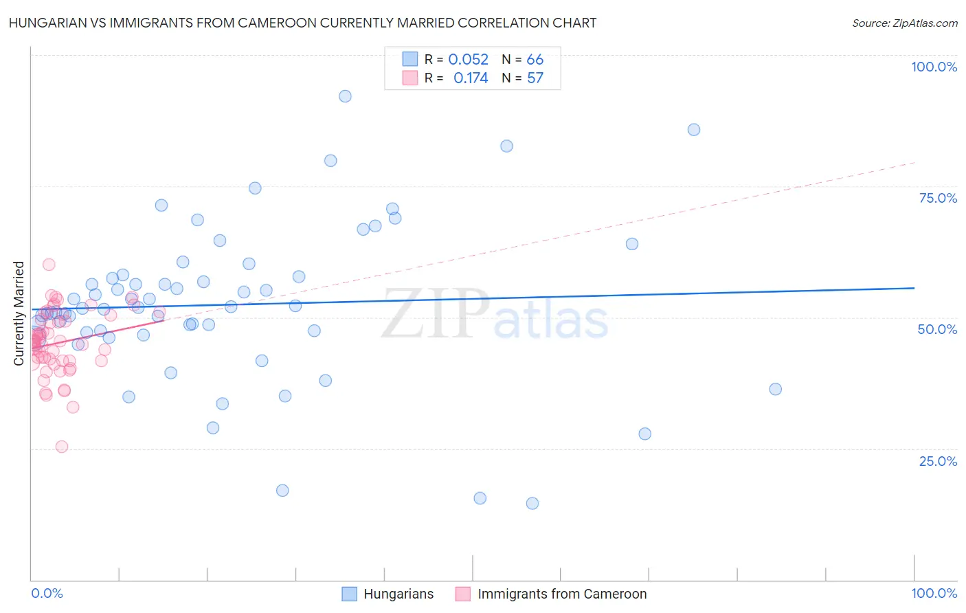Hungarian vs Immigrants from Cameroon Currently Married