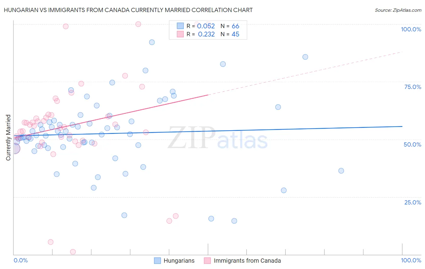 Hungarian vs Immigrants from Canada Currently Married