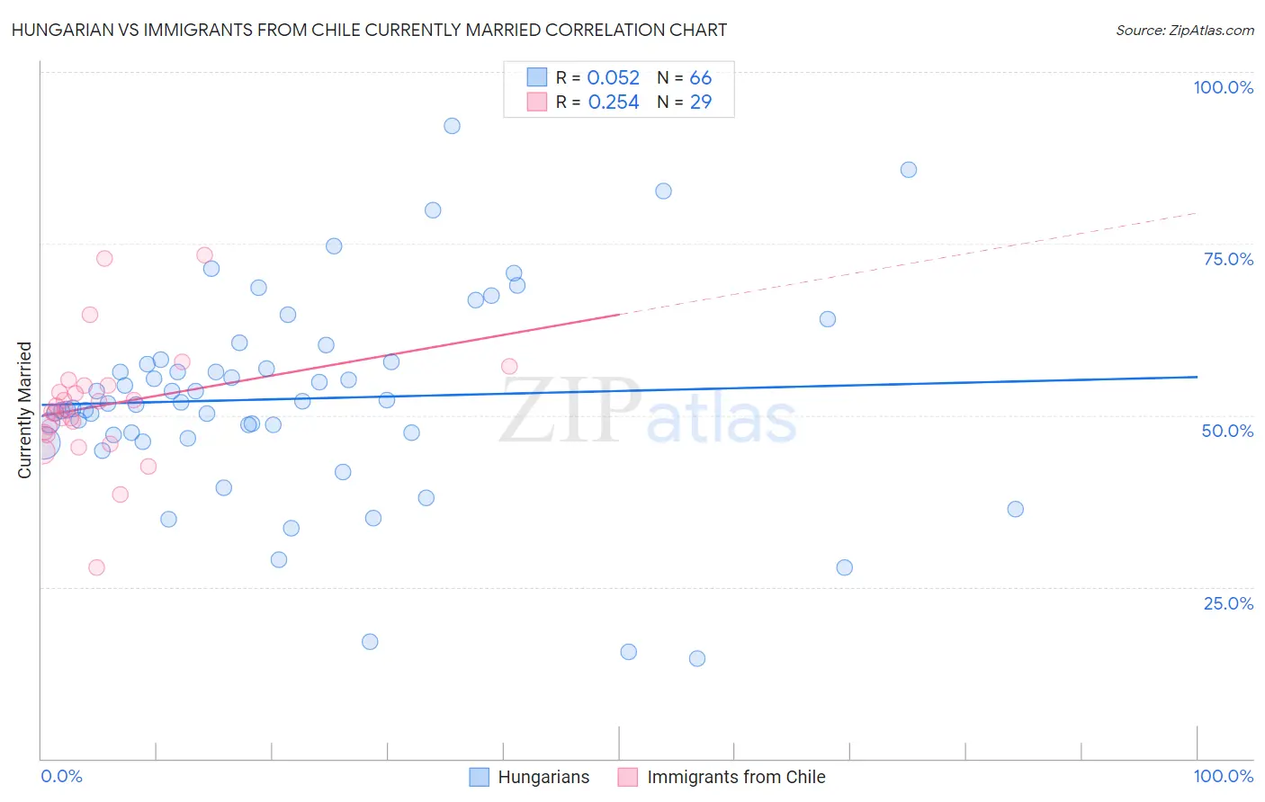 Hungarian vs Immigrants from Chile Currently Married