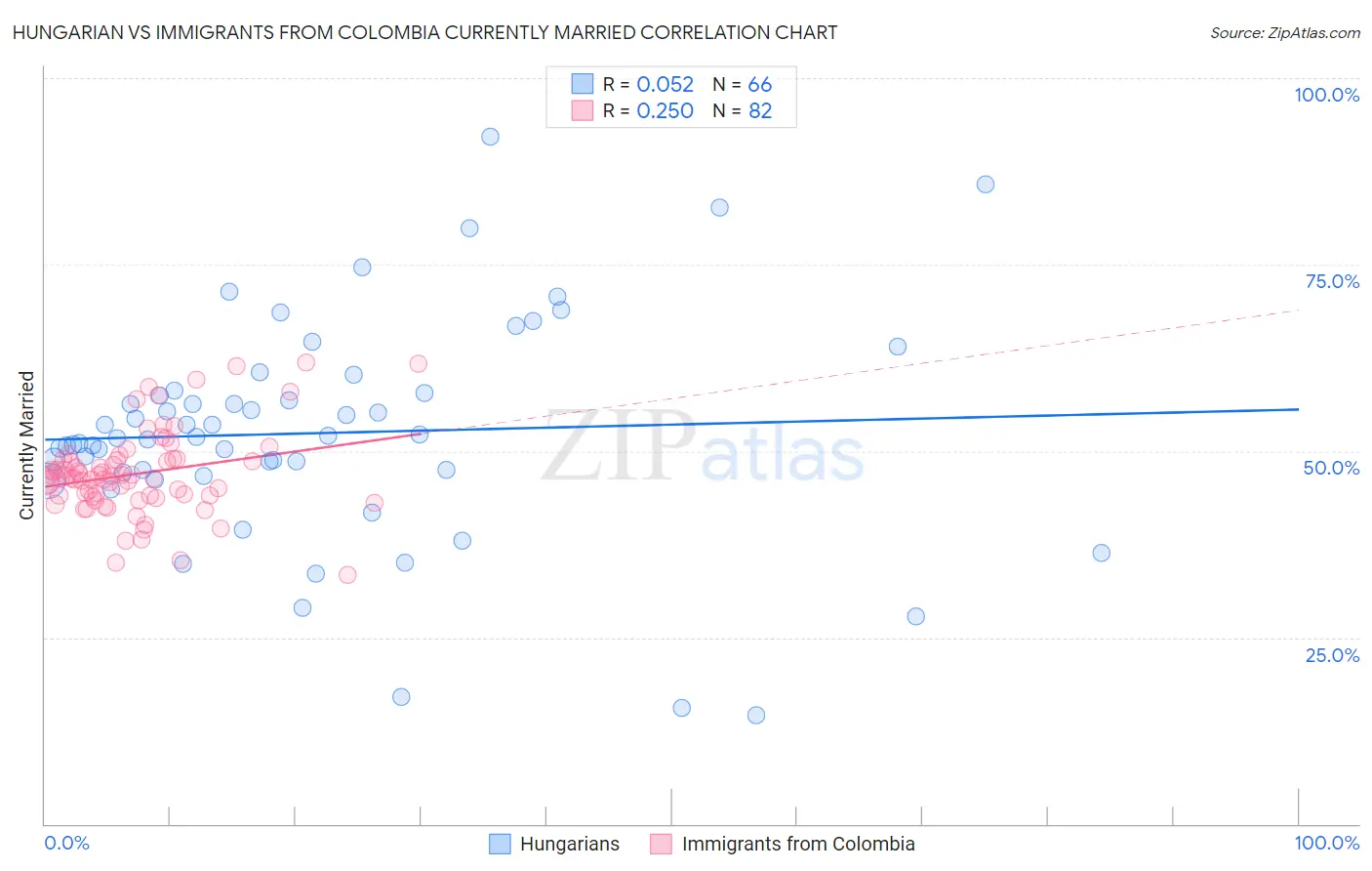 Hungarian vs Immigrants from Colombia Currently Married