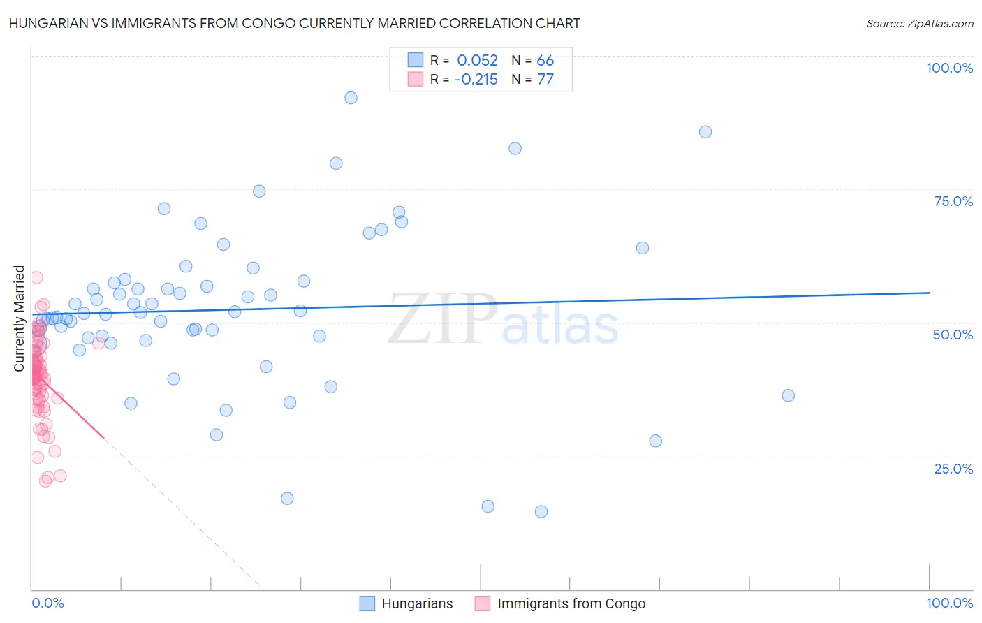 Hungarian vs Immigrants from Congo Currently Married