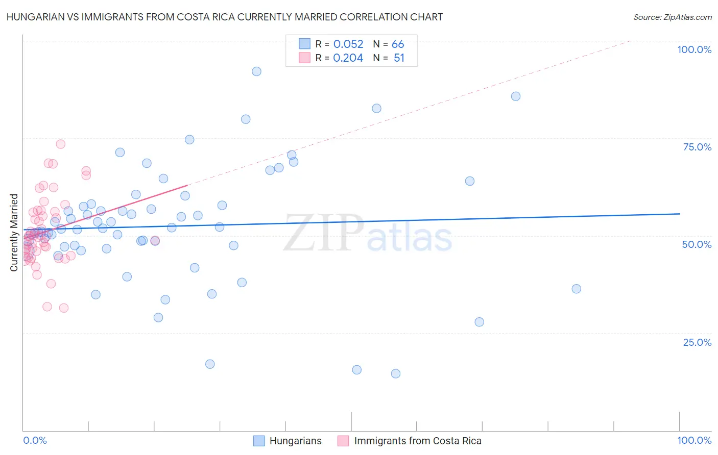 Hungarian vs Immigrants from Costa Rica Currently Married