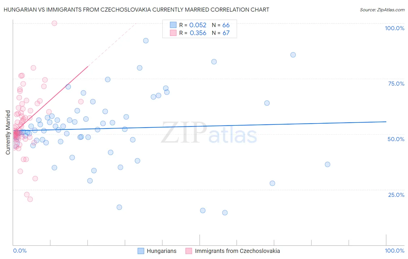 Hungarian vs Immigrants from Czechoslovakia Currently Married