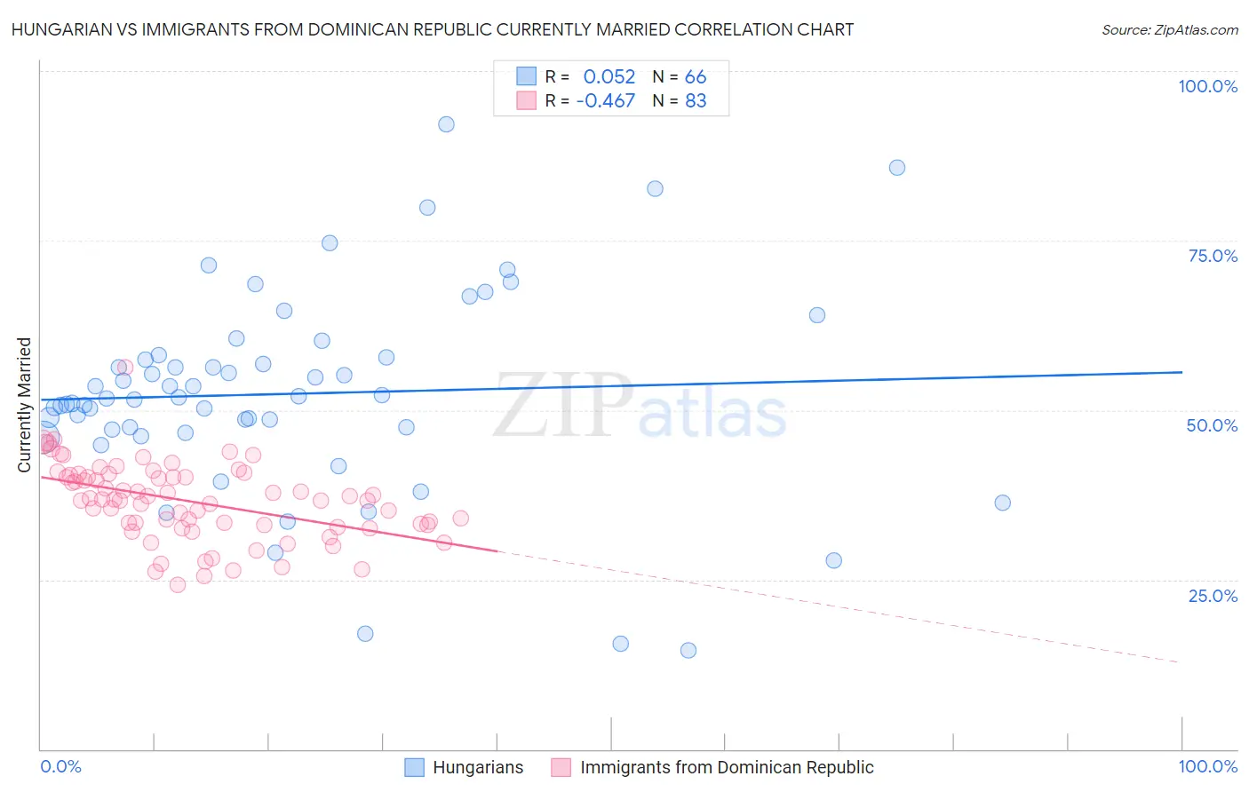 Hungarian vs Immigrants from Dominican Republic Currently Married
