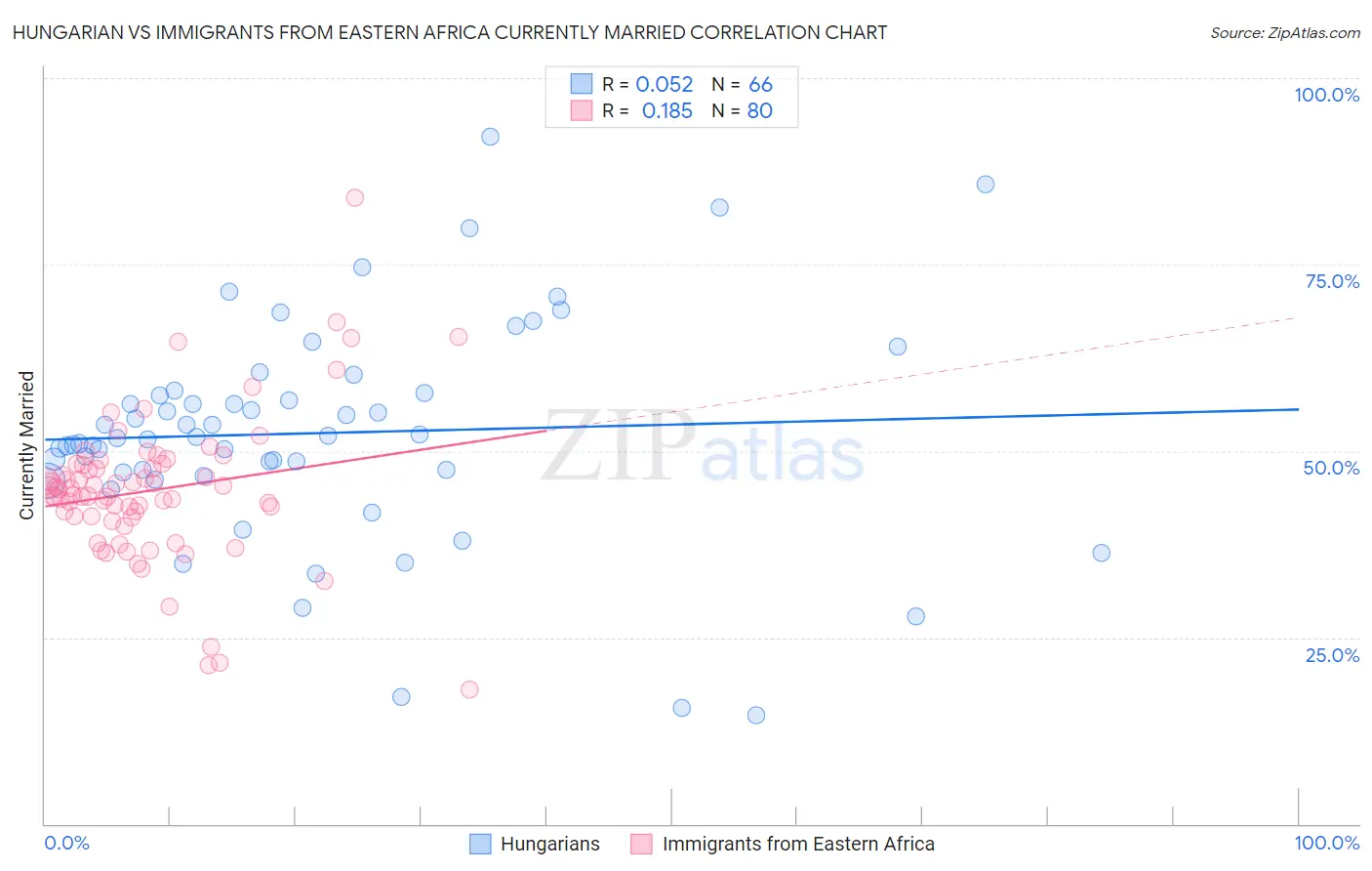 Hungarian vs Immigrants from Eastern Africa Currently Married