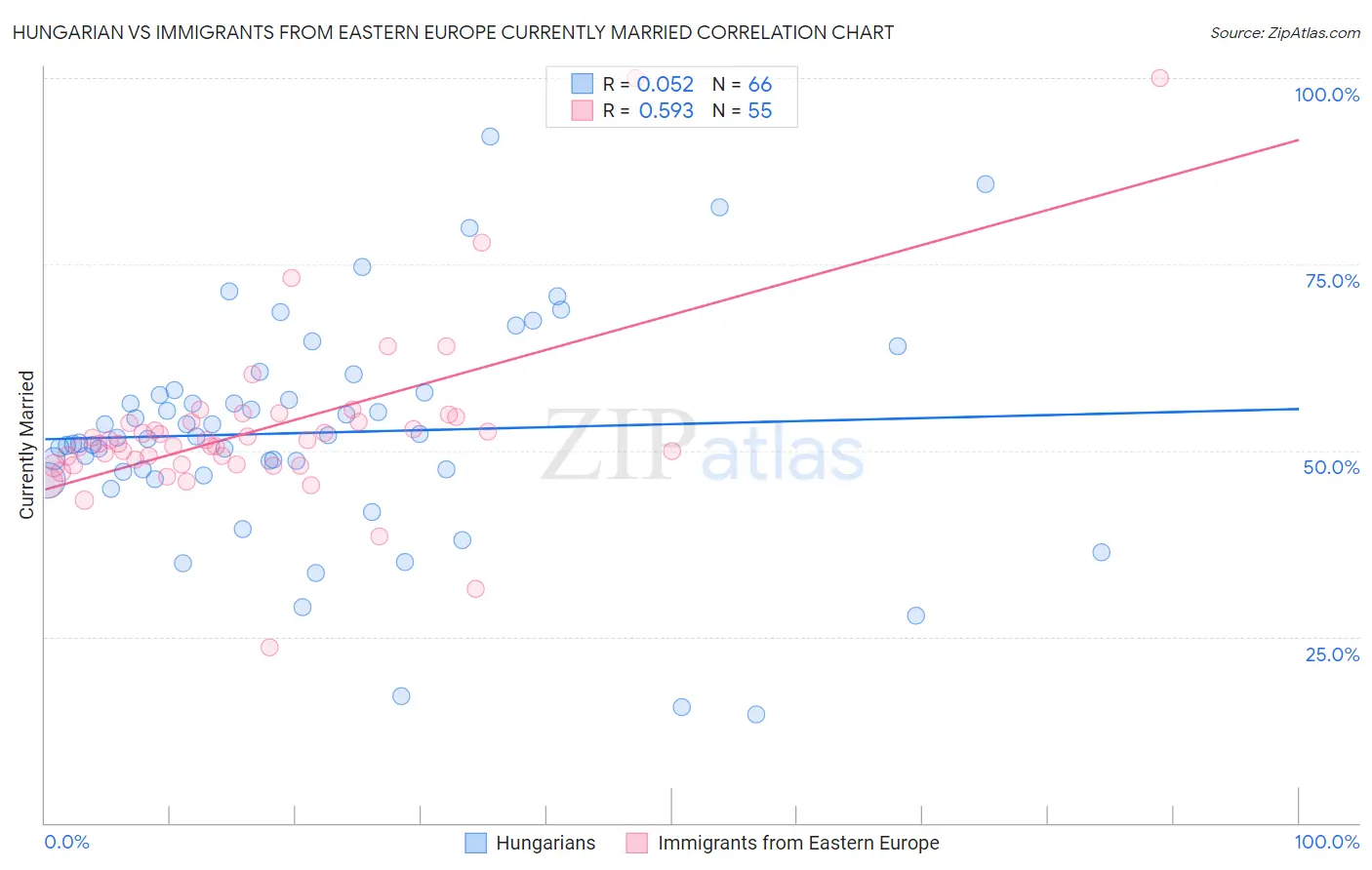 Hungarian vs Immigrants from Eastern Europe Currently Married