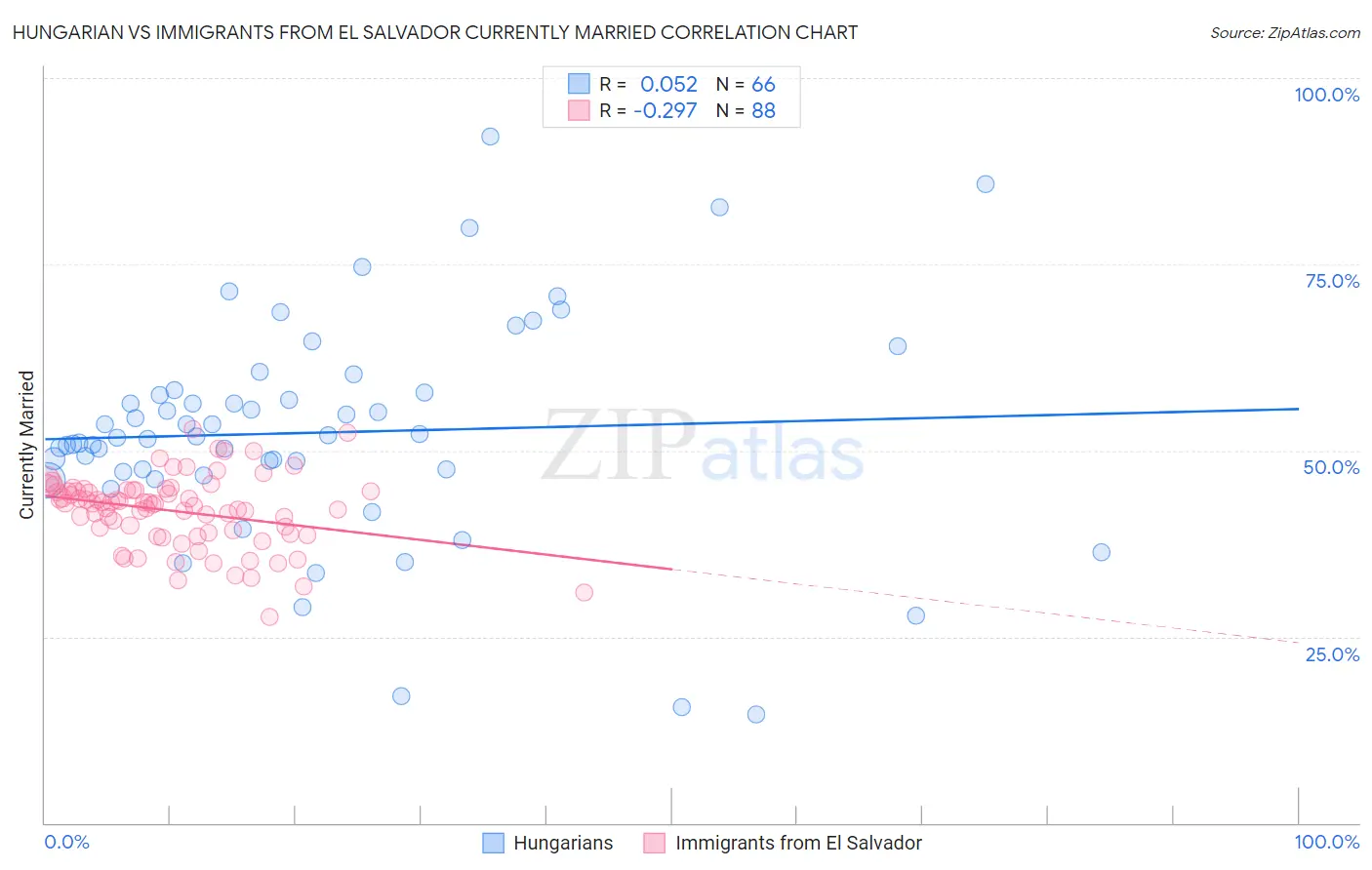 Hungarian vs Immigrants from El Salvador Currently Married