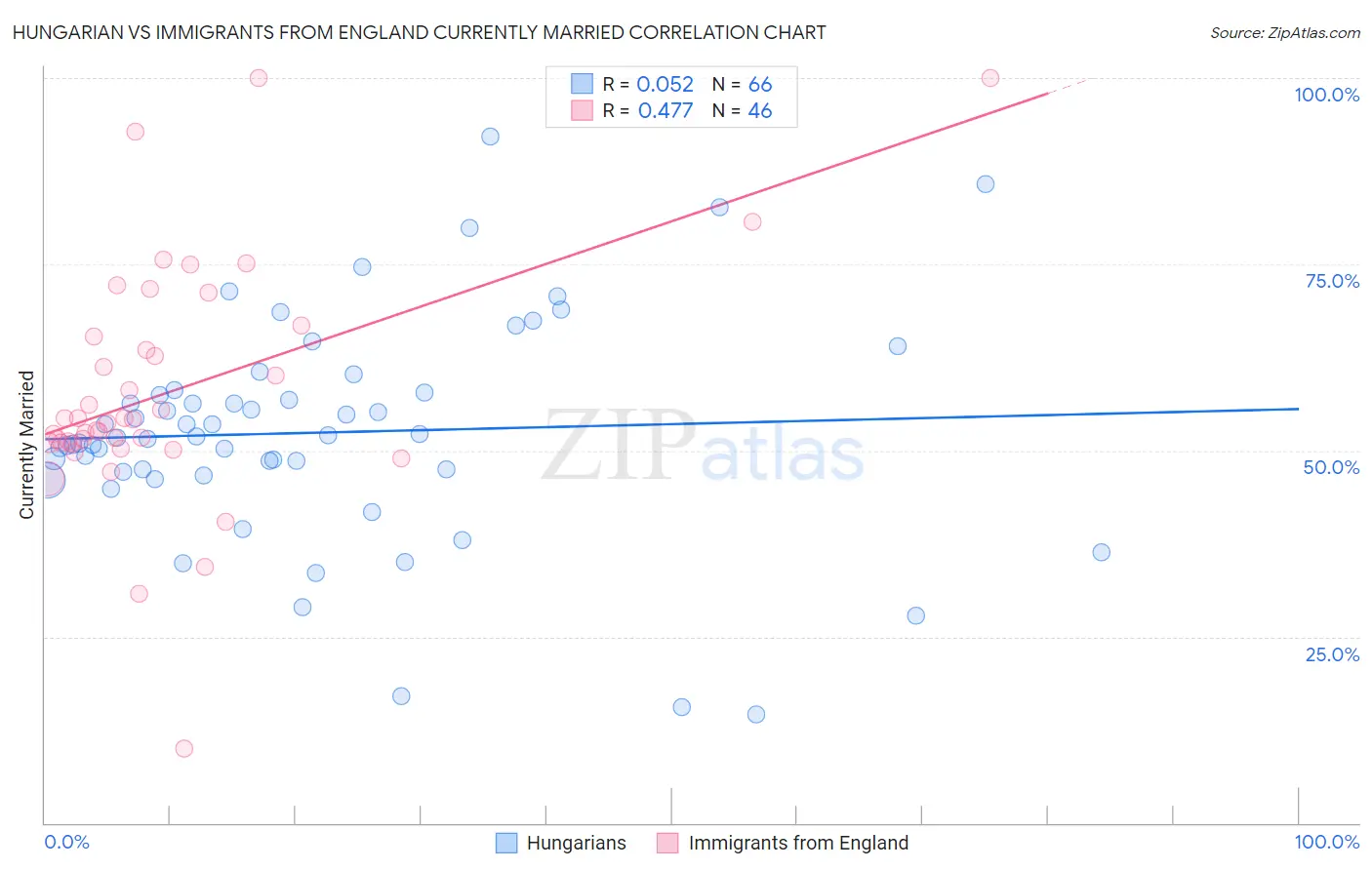 Hungarian vs Immigrants from England Currently Married