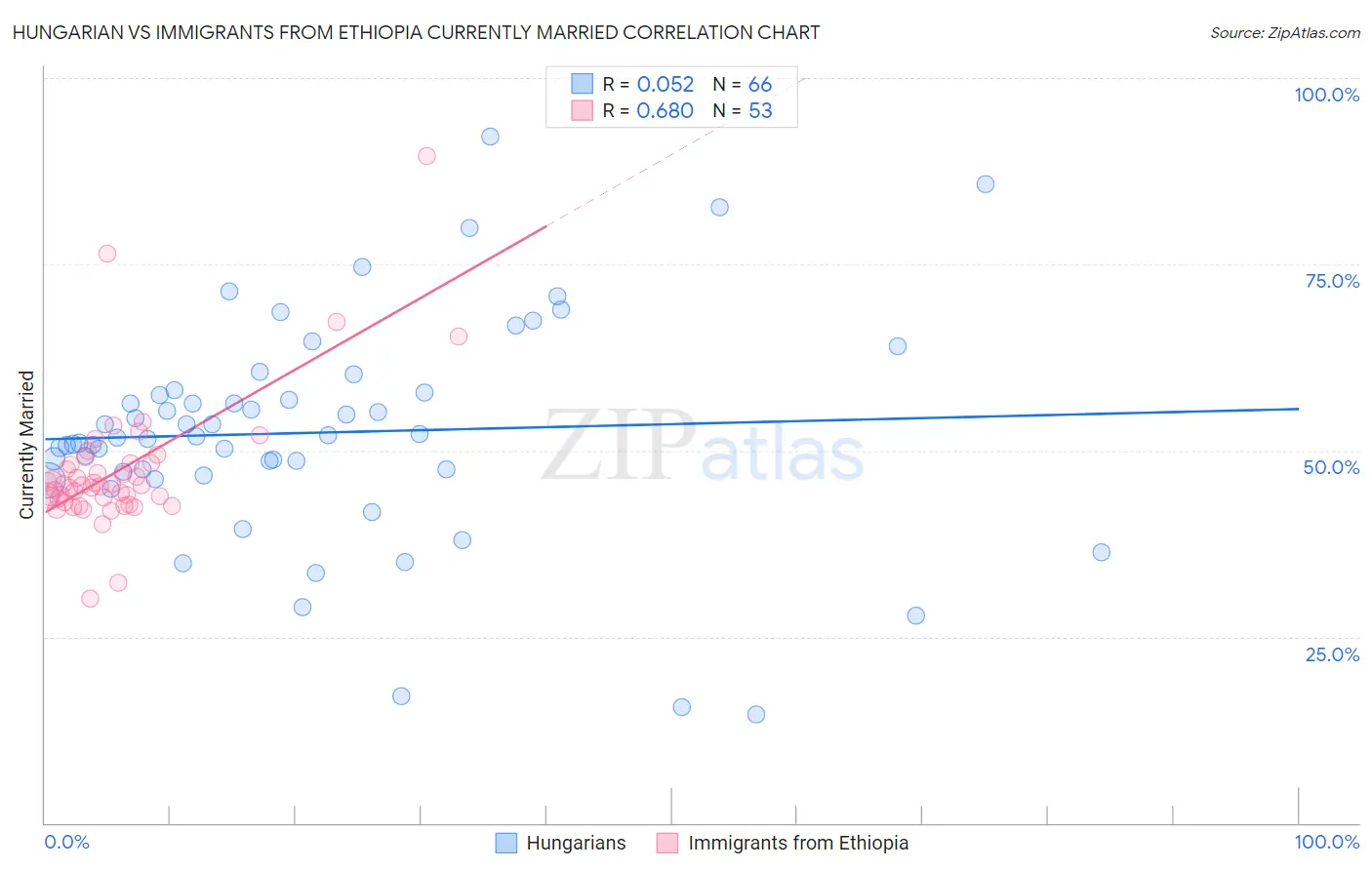 Hungarian vs Immigrants from Ethiopia Currently Married