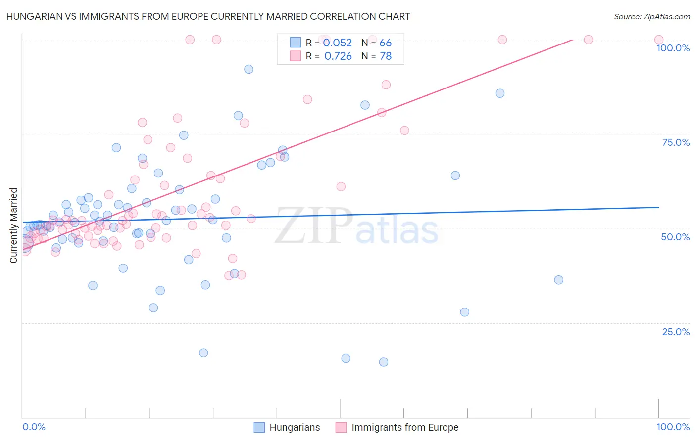 Hungarian vs Immigrants from Europe Currently Married