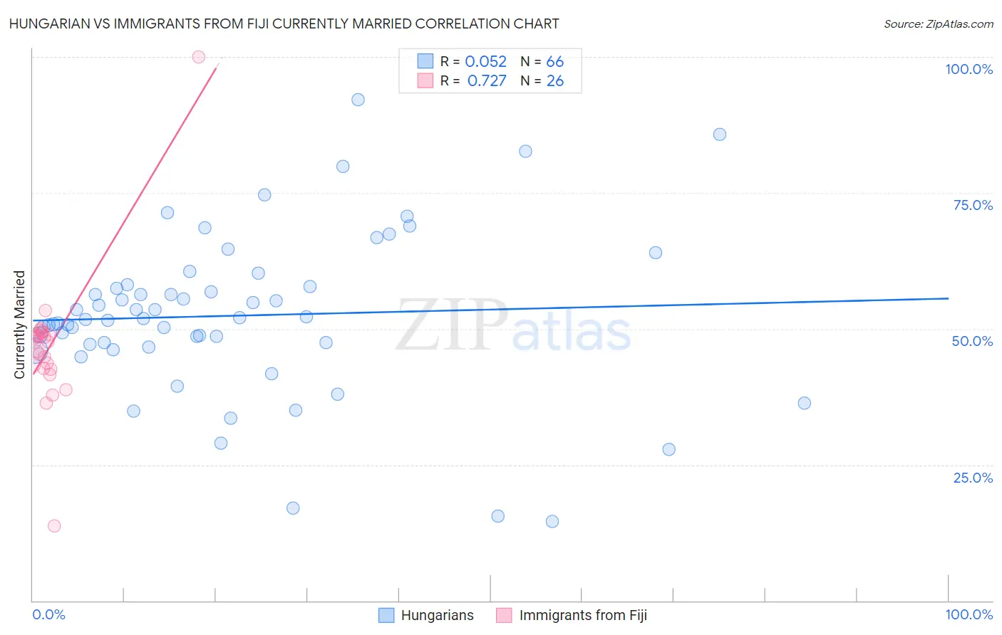 Hungarian vs Immigrants from Fiji Currently Married