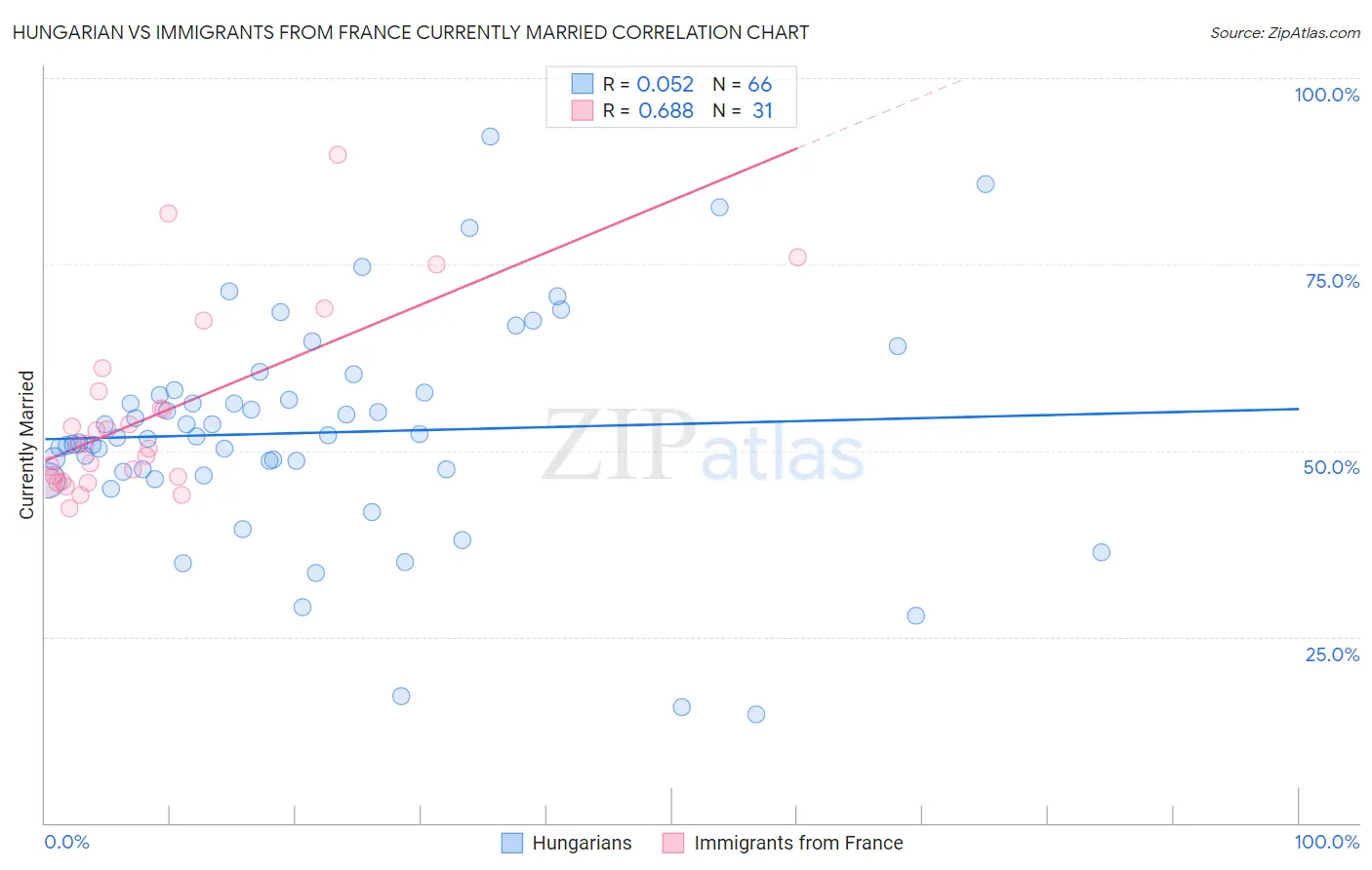 Hungarian vs Immigrants from France Currently Married