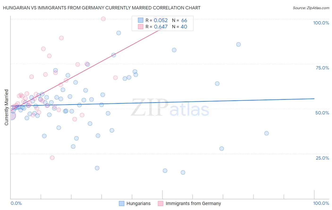 Hungarian vs Immigrants from Germany Currently Married