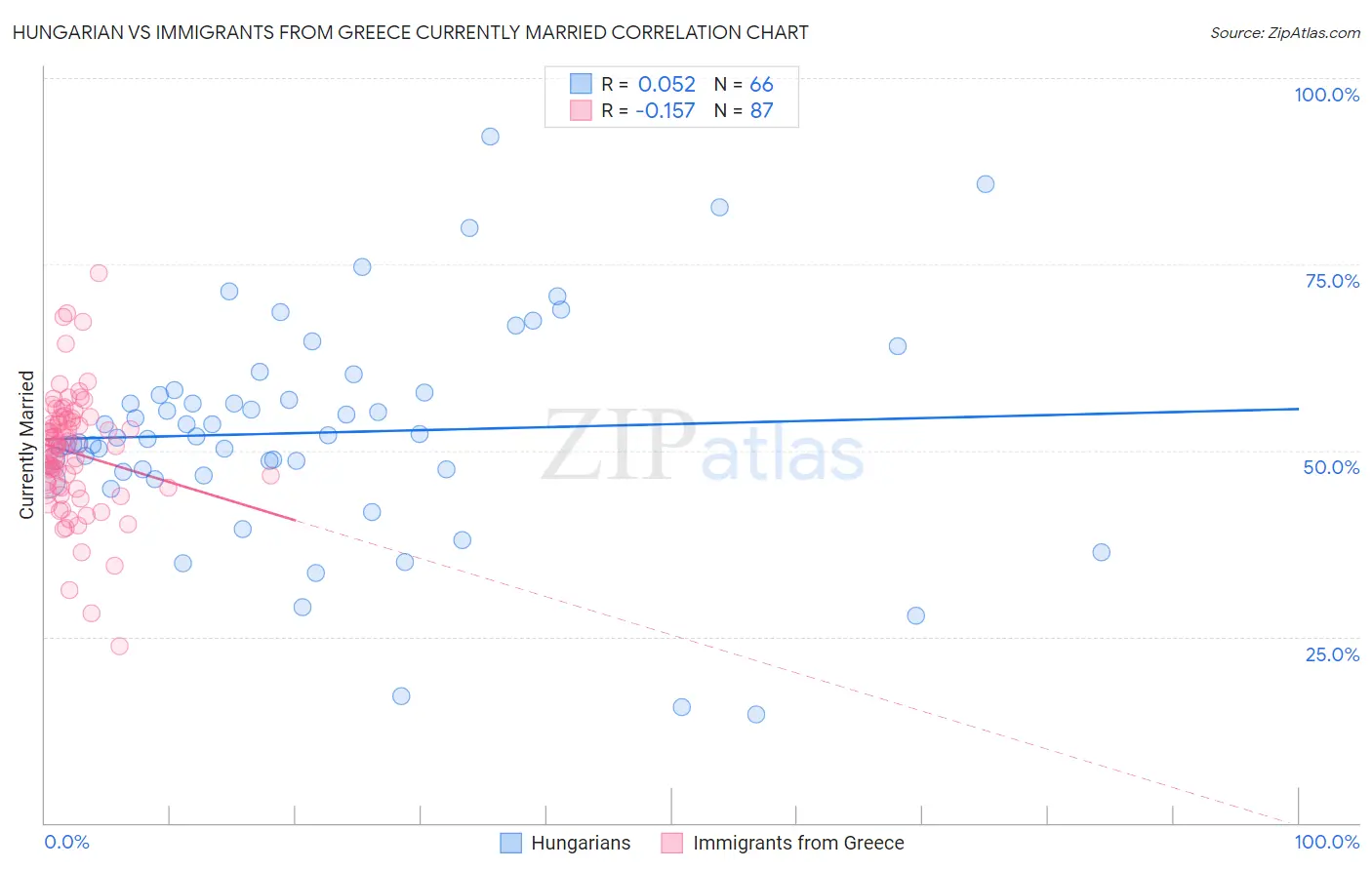 Hungarian vs Immigrants from Greece Currently Married