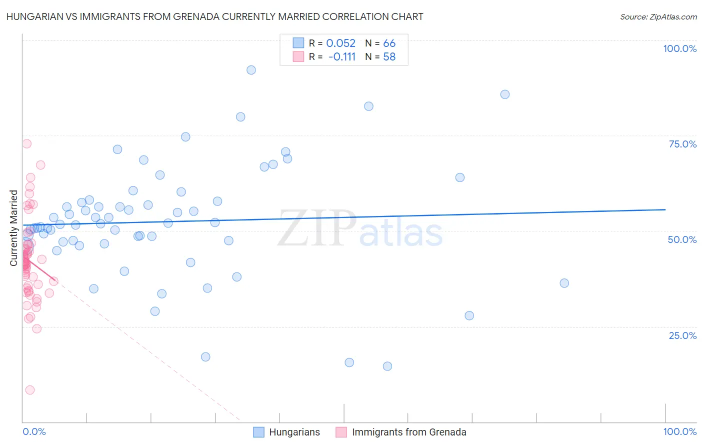 Hungarian vs Immigrants from Grenada Currently Married