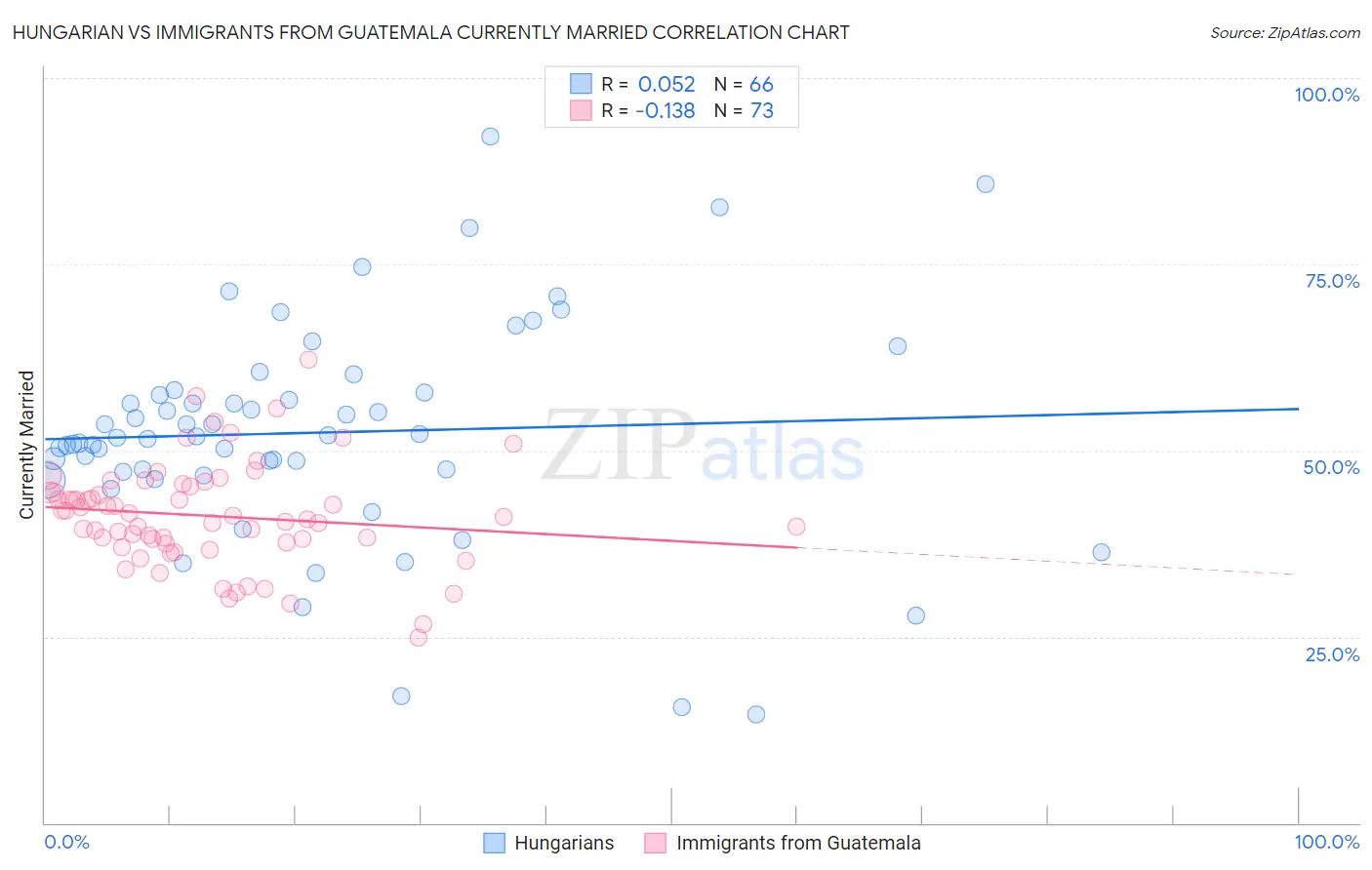 Hungarian vs Immigrants from Guatemala Currently Married