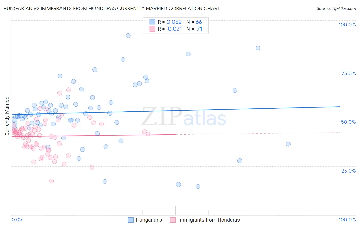 Hungarian vs Immigrants from Honduras Currently Married