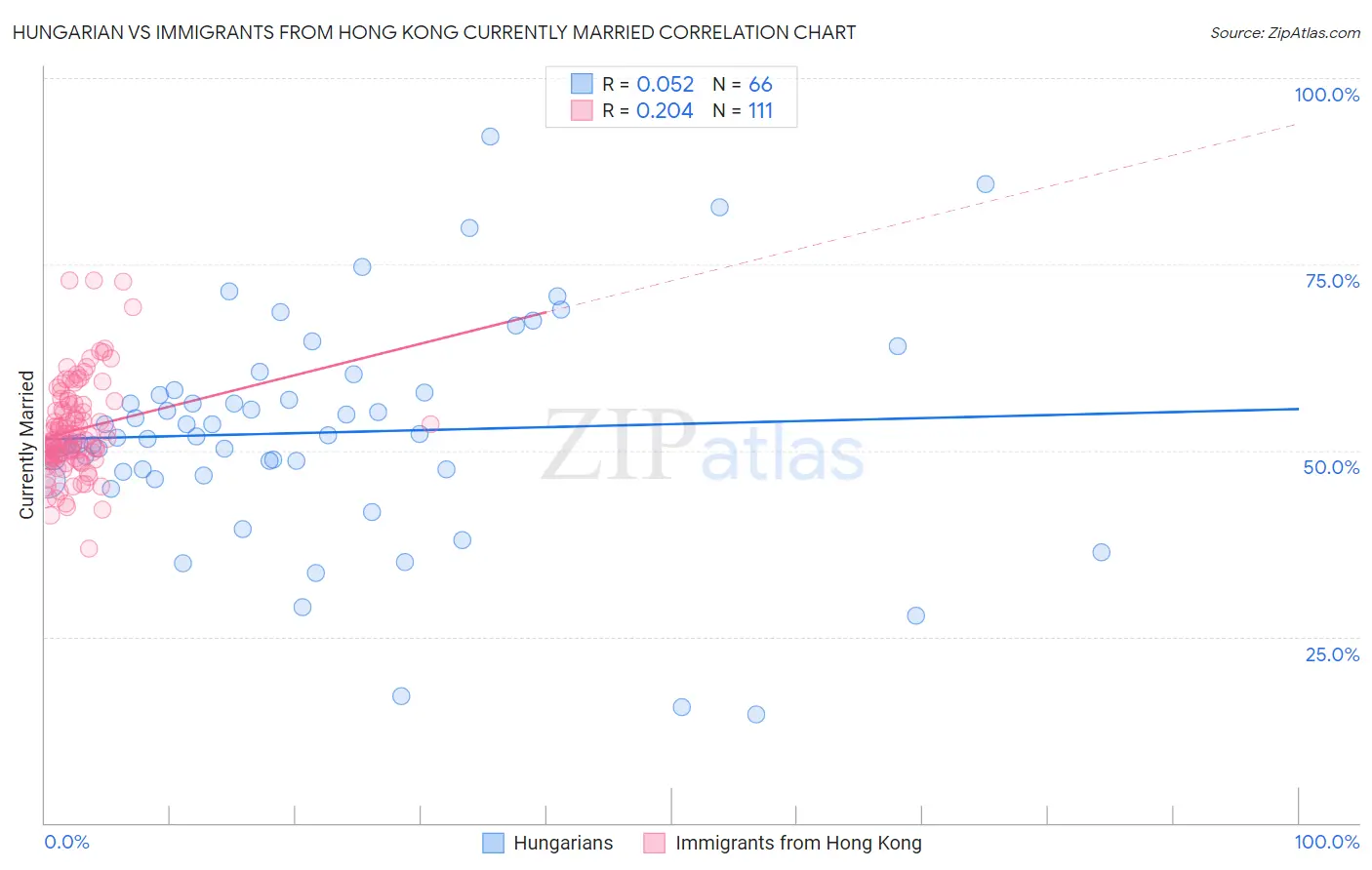 Hungarian vs Immigrants from Hong Kong Currently Married